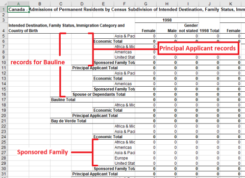 IRCC Permanent Resident Admission Table note