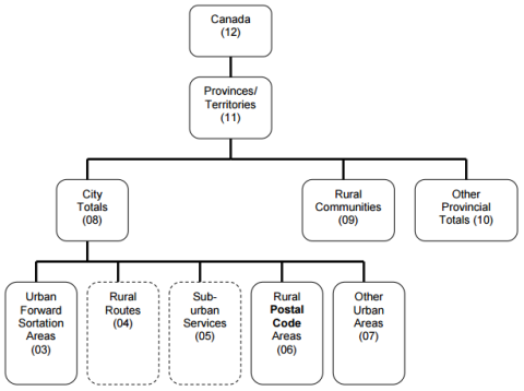 Postal Hierarchy